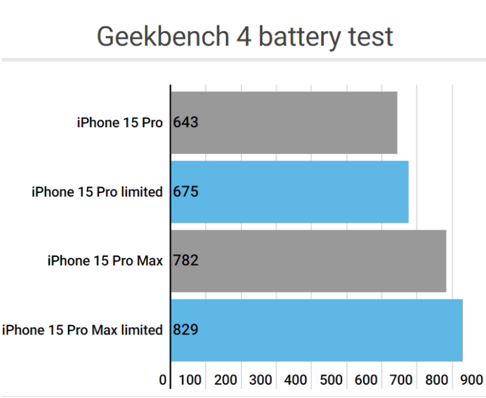 赣榆apple维修站iPhone15Pro的ProMotion高刷功能耗电吗