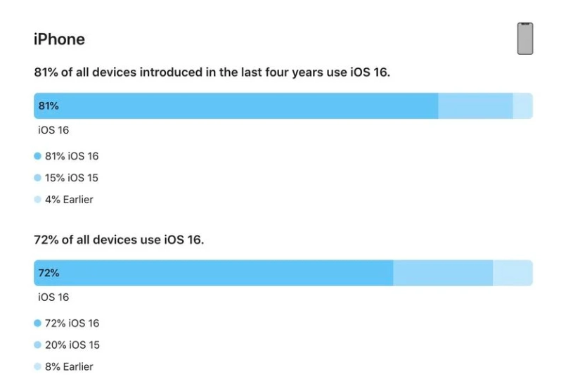 赣榆苹果手机维修分享iOS 16 / iPadOS 16 安装率 