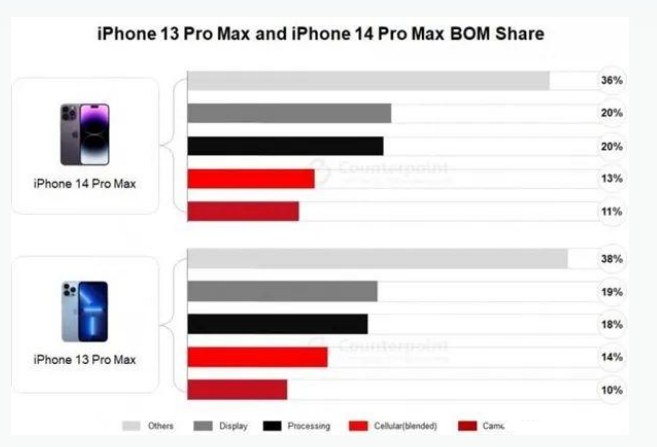 赣榆苹果手机维修分享iPhone 14 Pro的成本和利润 