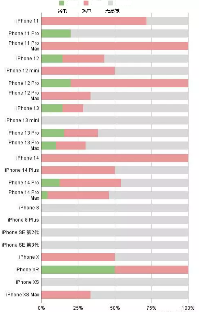 赣榆苹果手机维修分享iOS16.2太耗电怎么办？iOS16.2续航不好可以降级吗？ 