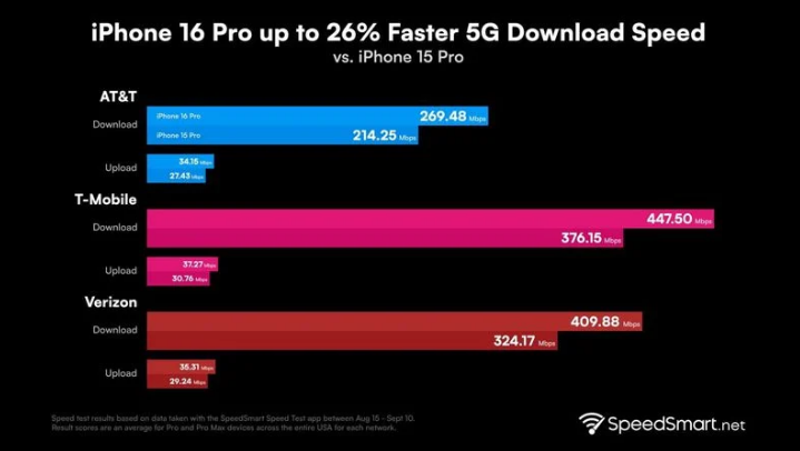 赣榆苹果手机维修分享iPhone 16 Pro 系列的 5G 速度 