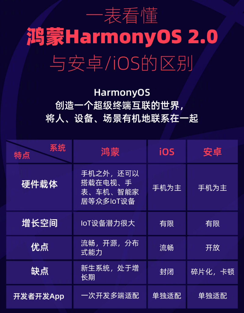 赣榆苹果手机维修分享华为鸿蒙 OS 与安卓以及 iOS 都有什么区别 