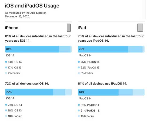 赣榆苹果手机维修分享有多少用户更新了 iOS 14 