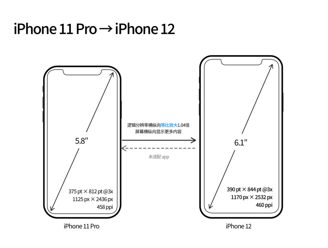 赣榆苹果手机维修分享iPhone 12 mini 和 iPhone 12 Pro 的尺寸变化会改变显示内容吗 